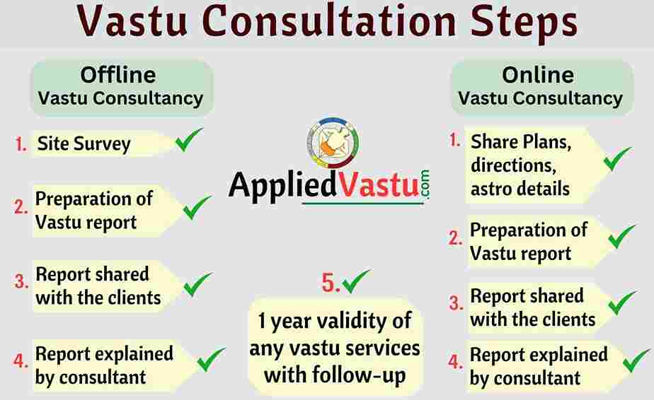 Vastu Consultation Process - Vastu consultation steps - AppliedVastu